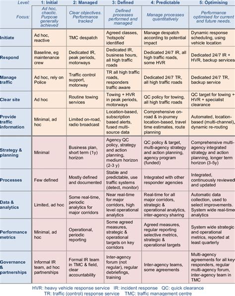 Toradh íomhá ar Capability Maturity Model AASHTO