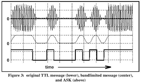 Toradh íomhá ar Frequency Shift Keying Example