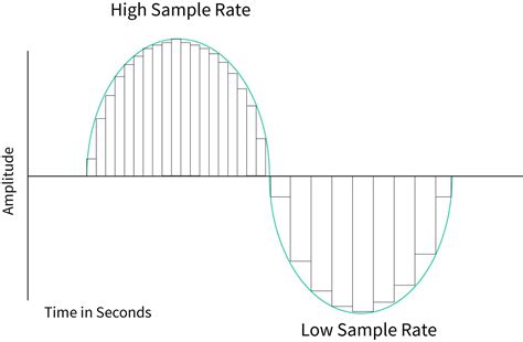 Toradh íomhá ar Example of Too Low Sample Rate