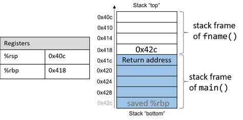 Image result for Stack Frame in C