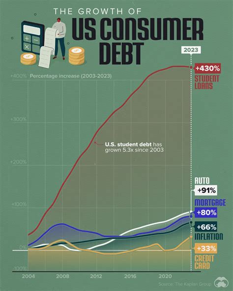 Consumer Debt February に対する画像結果
