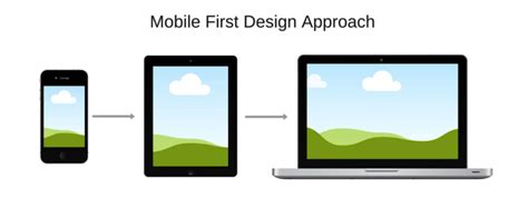 Image result for Mobile First Design Principles