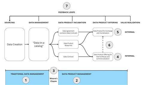 Image result for Data Science Product and Service Model Framework