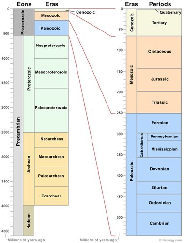 Image result for Simple Geologic Time Scale