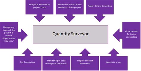 Image result for Quantity Surveyor Query List