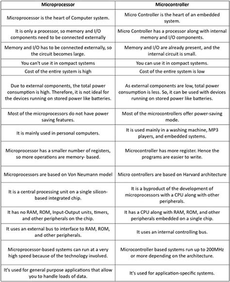 Image result for Microcontroller vs Micro Processer
