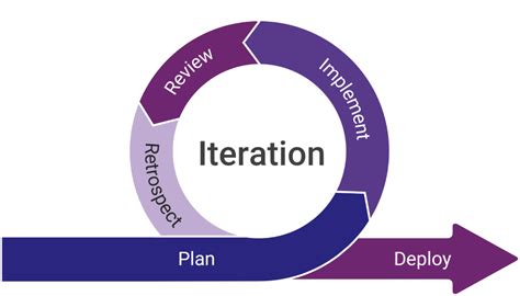 Image result for Iterative Incremental Model Application