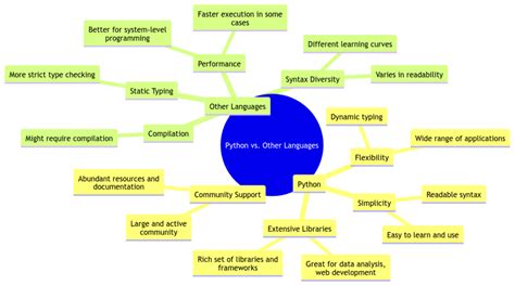 Toradh íomhá ar Python vs Other Languages Meme
