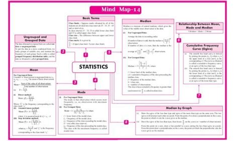 Image result for Mind Map On Ch3 Class 10 Math