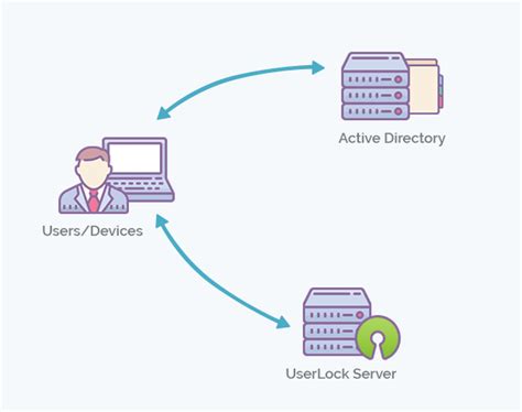 Image result for Windows File Server Authentication