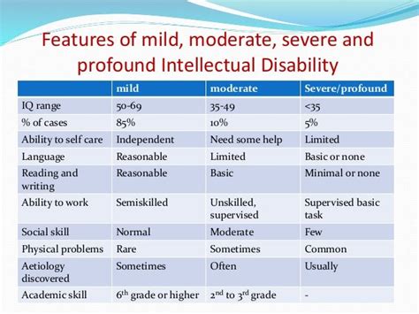 Image result for Different Types of Intellectual Disability