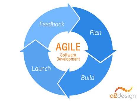 Image result for Agile Model of Software Development Template