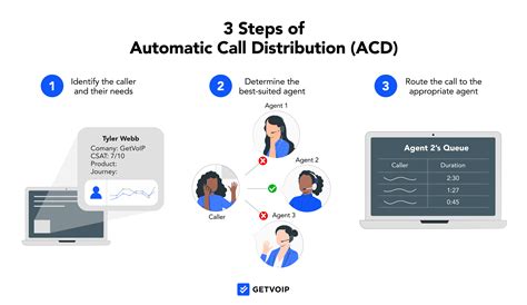 Image result for Call Distribution Graph