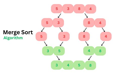 Image result for Merge Sorting Images