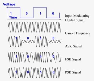 Image result for ASK/FSK PSK Modulation