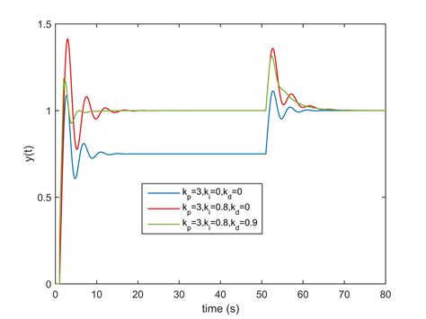 Image result for PI Controller