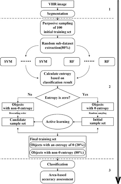 Image result for Exploration Sampling Flow Chart