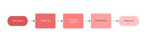 Image result for Level 6 Process Map