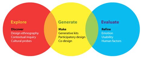 Image result for Exploratory Descriptive Research Design