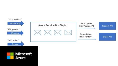 Image result for Azure Service Bus Topic Subscription