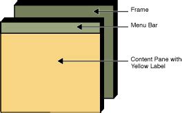 Image result for Root Pane Swing Java