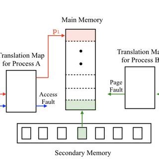 Image result for Virtual Memory Basic Diagram