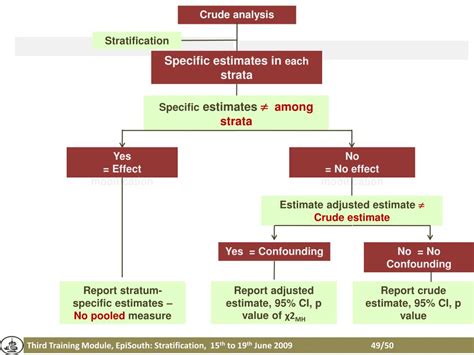 Toradh íomhá ar Confounding Variable vs Effect Modification