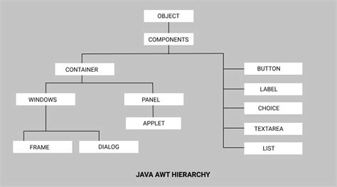 Java AWT Hierarchy に対する画像結果