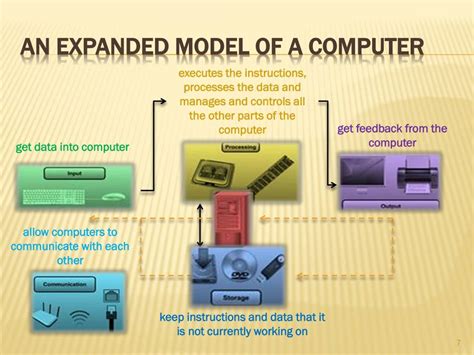 Image result for Programme Model of a Computer