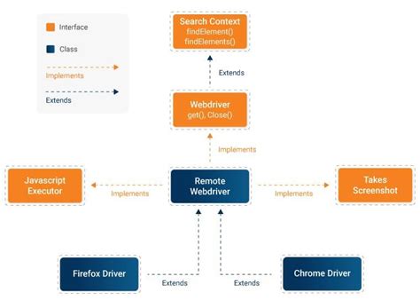 Afbeeldingsresultaten voor Classes and Interfaces of Selenium Web Driver
