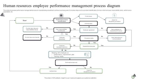 Image result for HR Performance Management Process