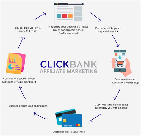 Image result for ClickBank Website Logo