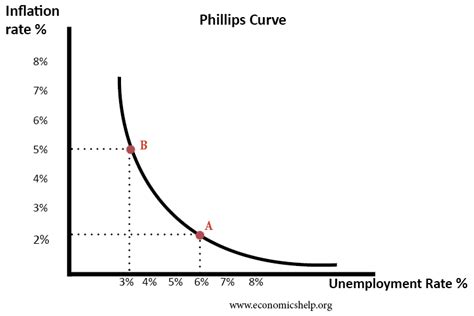 Image result for Short Run Phillips Curve Graph