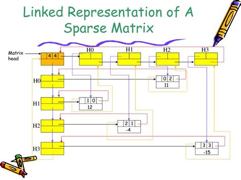 Image result for Represent Sparse Matrix Using Linked List
