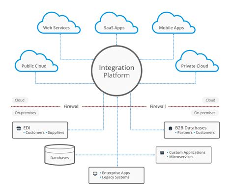 Toradh íomhá ar Enterprise Integration Platform Diagram