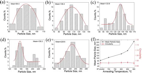 Toradh íomhá ar Particle Size Histogram Graph