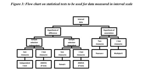 Image result for Appropriate Statistical Test Chart