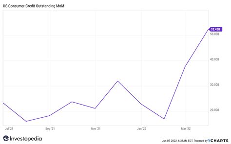 Consumer Debt February に対する画像結果