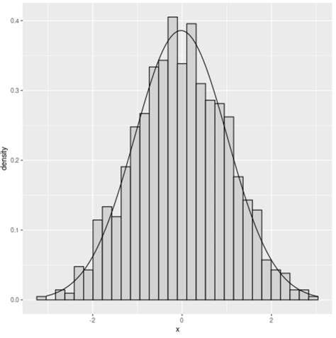 Image result for Normal Histogram