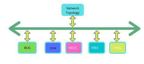 Toradh íomhá ar Types of Network Assignment