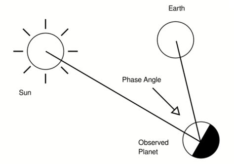 Image result for Positive Phase Angle