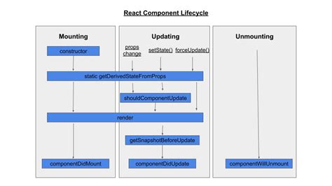 React Native Life Cycle に対する画像結果