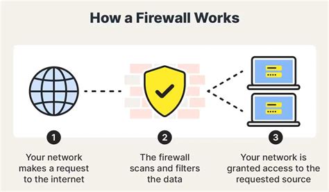 Afbeeldingsresultaten voor How Do Firewalls Work