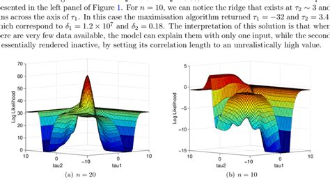 Image result for Log-Likelihood Gaussian Distribution