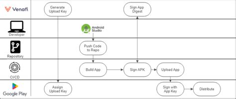 Toradh íomhá ar Android Flow Map