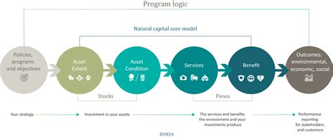 Image result for Program Logic for Environmental Project Diagram