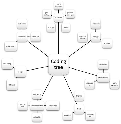 Image result for Coding Tree Three Levels of Coding
