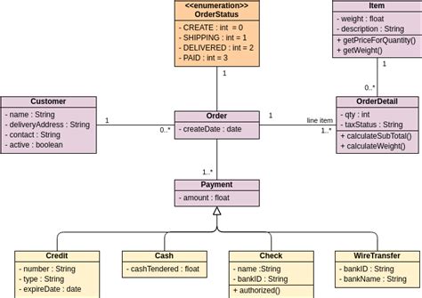 Image result for Order Management System Object Diagram