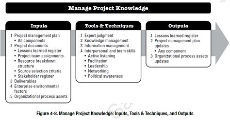 Image result for PMI Project Integration Management