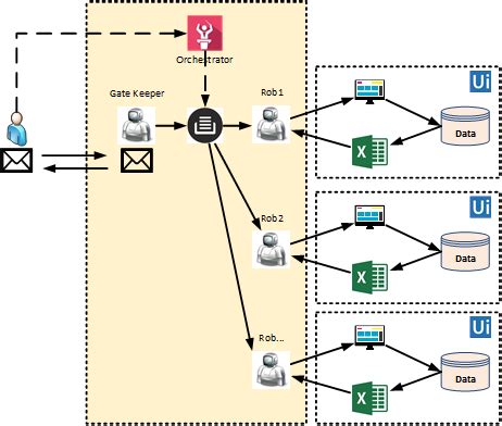 UiPath Multi-Bot Architecture に対する画像結果